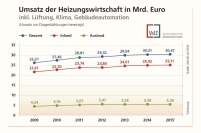Umsatz der Heizungswirtschaft in Mrd. Euro inklusive.......