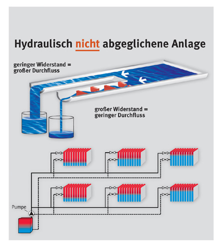 Hydraulisch nicht abgeglichene Anlage.