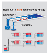Hydraulisch nicht abgeglichene Anlage.
