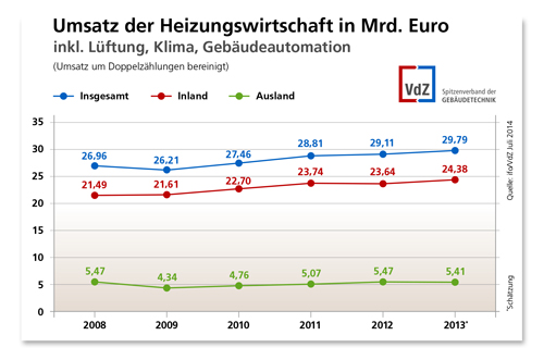 Umsatz der Heizungswirtschaft 2008-2013 in Mrd. Euro....