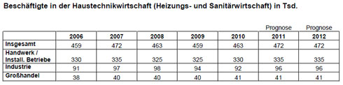 Beschäftigte in der Haustechnikwirtschaft. Grafiken:...