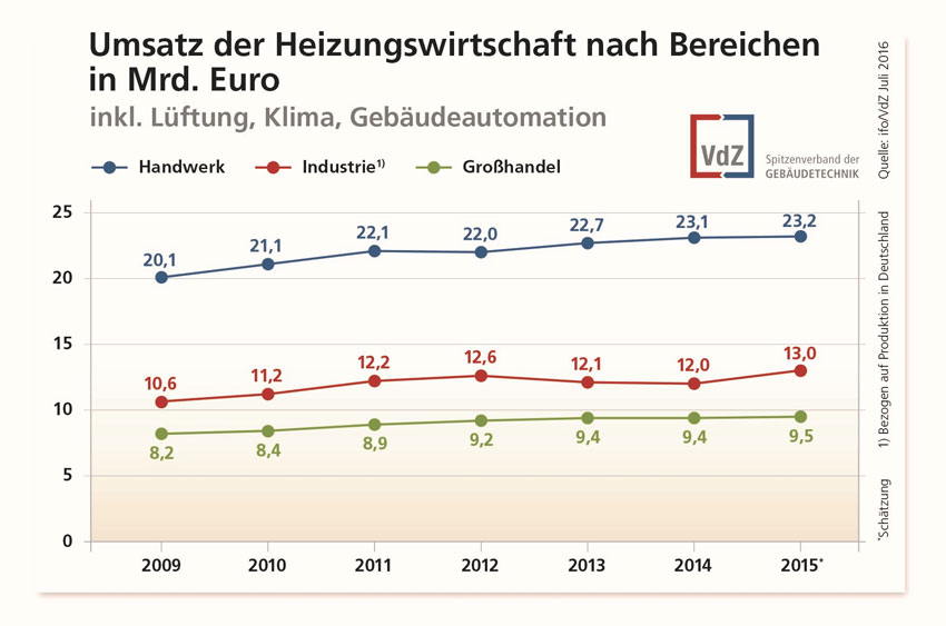 Umsatz der Heizungswirtschaft nach den Bereichen Handwerk,...