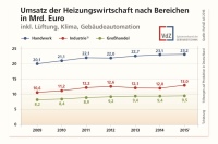 Umsatz der Heizungswirtschaft nach den Bereichen Handwerk, Industrie und Großhandel. Grafik-Sammlung der ifo-Branchendaten bis 2015.