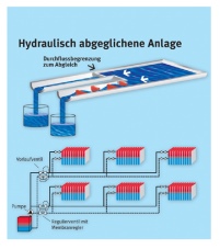 Hydraulisch abgeglichene Anlage.