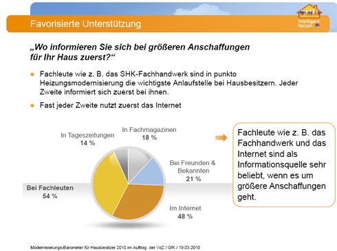 Fachhandwerk und Internet sind als Informationsquelle...