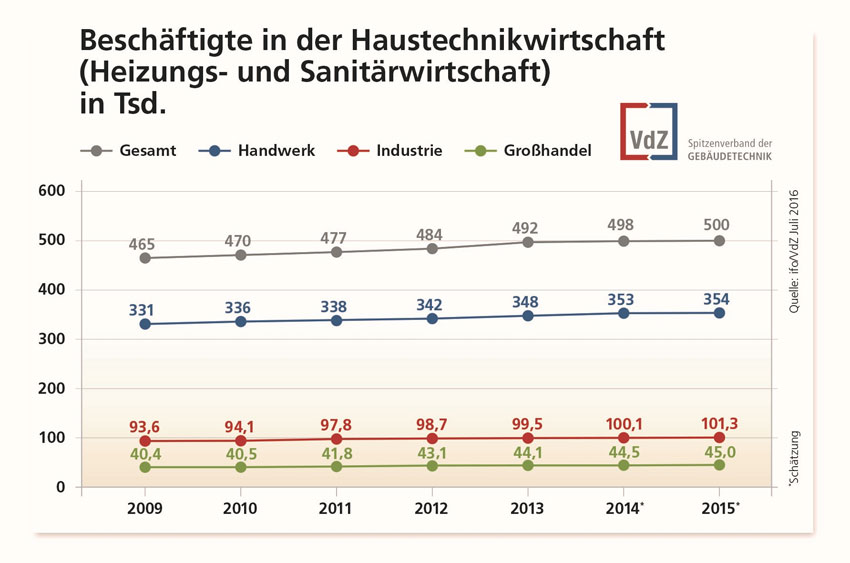Beschäftigte in der Haustechnikwirtschaft (Heizungs-...