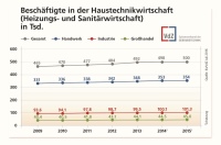 Beschäftigte in der Haustechnikwirtschaft (Heizungs- und Sanitärwirtschaft). Grafik-Sammlung der ifo-Branchendaten bis 2015. Bilder: ifo/VdZ August 2016