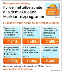 Fördermittelbeispiele zur heizungsmodernisierung. Quelle:.......
