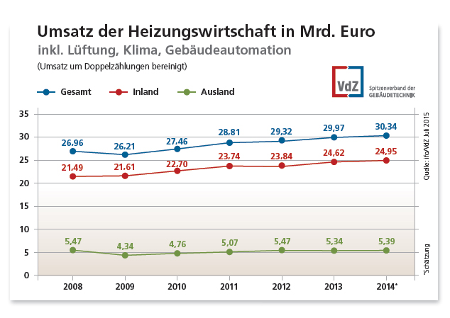 Bran­chen­da­ten 2014Umsatz der Hei­zungs­wirt­schaft...