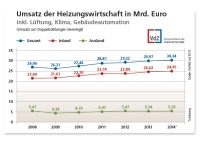 Bran­chen­da­ten 2014<br /><br />Umsatz der Hei­zungs­wirt­schaft in Mrd. Euro inklu­sive Lüf­tung, Klima, Gebäudeautomation. Grafik-Sammlung der ifo-Branchendaten bis 2014. Bild: VdZ<br />