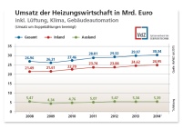 Bran­chen­da­ten 2014Umsatz der Hei­zungs­wirt­schaft.......
