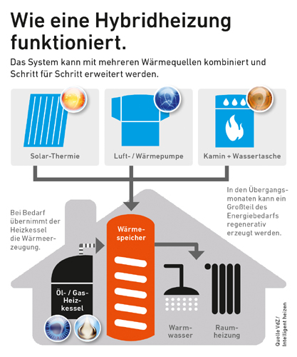 Eine Hybridheizung kann wahlweise mit mehreren Wärmequellen...