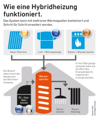 Eine Hybridheizung kann wahlweise mit mehreren Wärmequellen kombiniert und schrittweise erweitert werden. Grafik: Intelligent heizen / VdZ