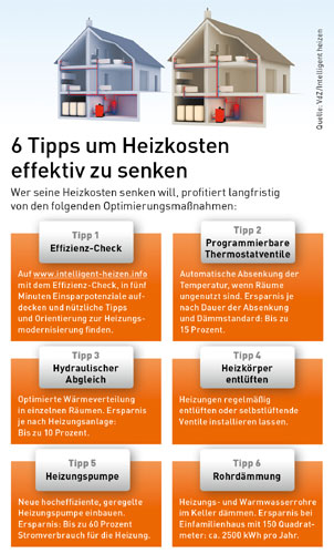 Mit diesen Tipps Heizkosten effektiv senken und langfristig...