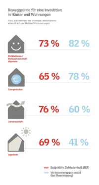 Da ist noch Luft nach oben: Obwohl recht zufrieden mit der persönlichen Wohnsituation sehen viele noch Verbesserungspotential – und sind bereit, dafür zu investieren. Grafik: Velux Deutschland GmbH 