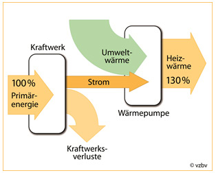 Energiebilanz einer Wärmepumpe mit Jahresarbeitszahl...