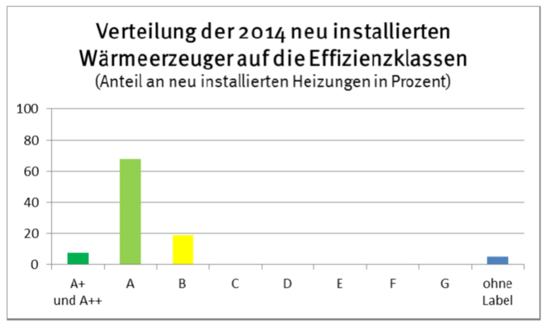 Nur „Einsen und Zweien“ für Wärmeerzeuger im letzten...