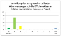 Nur „Einsen und Zweien“ für Wärmeerzeuger im letzten Jahr. Quelle: Verbraucherschutz NRW / BDH