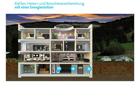 Kühlen, Heizen und Brauchwasserbereitung mit einer...