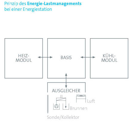 Prinzip des Energielast-Managements bei einer Energiestation...