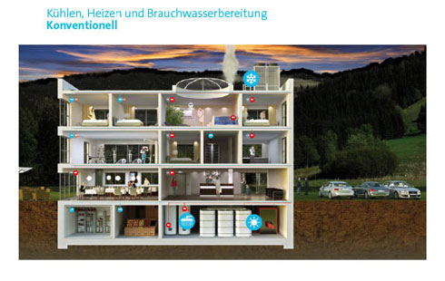 Kühlen, Heizen und Brauchwasserbereitung konventionell...