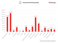 Deutscher Ländervergleich:<br />Anteil der Wärmepumpen / Anzahl Wohngebäude*<br />TOP:  Rheinland-Pfalz (6,5%) Brandenburg (6,0%)  Bayern und Baden-Württemberg (je 5,7%) Sachsen (4,5%)<br />FLOP:  Bremen (0,4%),  Niedersachsen (2,2%), Saarland (2,7%)<br />Alle anderen Bundesländer:  3-4% (Ø Deutschland: 3,4%)<br />*weitere Quelle: Anzahl Wohngebäude Dtl. von Statista 