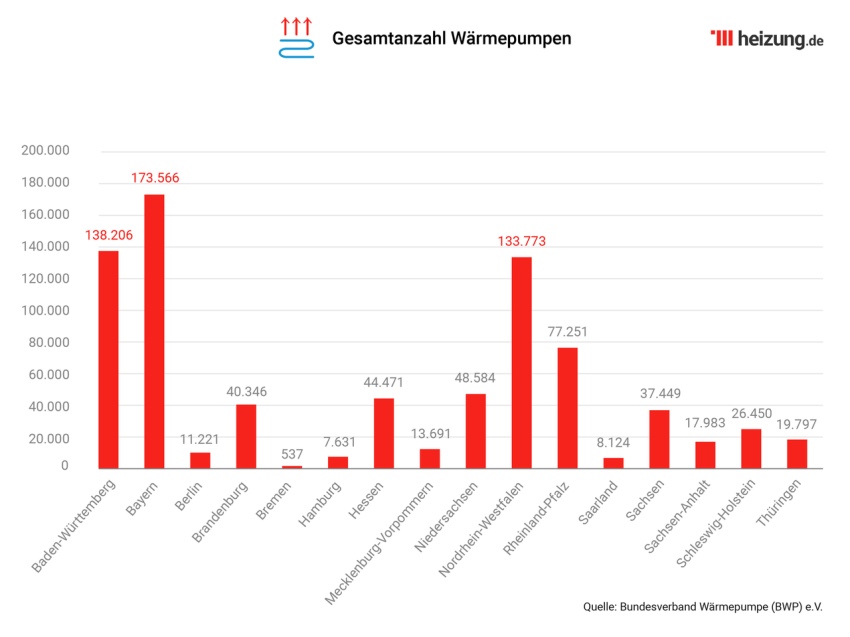Deutscher Ländervergleich:Anteil der Wärmepumpen...