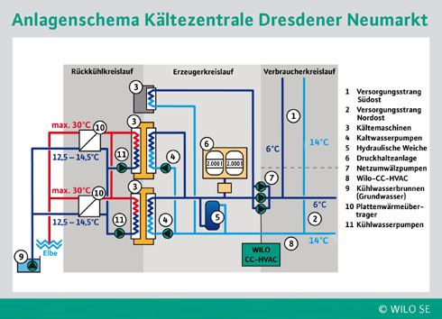 Anlagenschema Kältezentrale Dresdner Neumarkt.