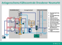 Anlagenschema Kältezentrale Dresdner Neumarkt.