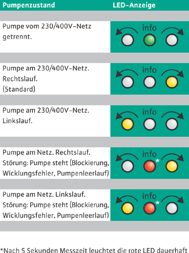 Das Ergebnis der Pumpenmessung wird anhand von drei...