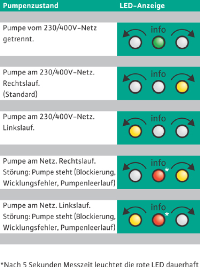Das Ergebnis der Pumpenmessung wird anhand von drei LEDs auf der Vorderseite des „Wilo-DKG-II“ dargestellt. Dank der schnellen und sicheren Analyse lassen sich somit umgehend entsprechende Servicemaßnahmen einleiten. Bilder: WILO SE<br />