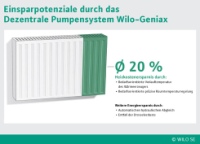 Das Dezentrale Pumpensystem „Wilo-Geniax” ermöglicht durchschnittlich 20 Prozent Einsparung bei der Heizenergie – sowohl im modernsten Niedrigenergiehaus wie auch in der Altbauwohnung. Bilder: WILO SE