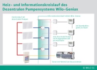 Das Schaubild zeigt den hydraulischen Teil der Heizungsanlage und den Informationskreislauf zwischen den Komponenten des „Geniax”-Systems.