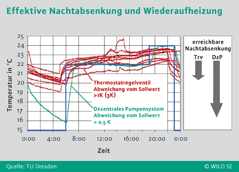 Effektive Nachtabsenkung und Wiederaufheizung beim...
