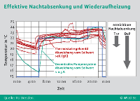 Effektive Nachtabsenkung und Wiederaufheizung beim Thermostatregelventil und beim Dezentralen Pumpensystem. Quelle: TU Dresden/Wilo