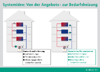 Das Schema der Angebots- und Bedarfsheizung. Quelle: TU Dresden/Wilo