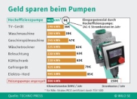 Alte, ungeregelte Heizungspumpen gehören zu den größten Stromfressern im Haushalt. Die „Wilo-Stratos PICO“ ermöglicht durch einen neu entwickelten Pumpenmotor mit „3-Watt-Technologie“ eine bisher nicht erreichte Energieeffizienz. Unter dem Strich verbraucht das neue Modell damit nur halb so viel Strom wie nach der aktuell besten Energieeffizienzklasse A gefordert. Bilder: WILO SE<br />