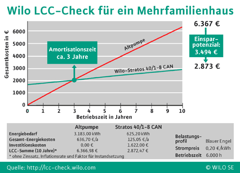 Die Ergebnisse des „Wilo-LCC-Check“ verdeutlichen auf...