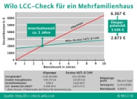 Die Ergebnisse des „Wilo-LCC-Check“ verdeutlichen auf einen Blick, dass auch ein präventiver Austausch einer noch intakten ungeregelten Bestandspumpe kräftige Einsparungen bringt. Aufgrund der deutlichen Stromeinsparungen amortisiert sich der Austausch nach wenigen Jahren. Bilder: Wilo SE