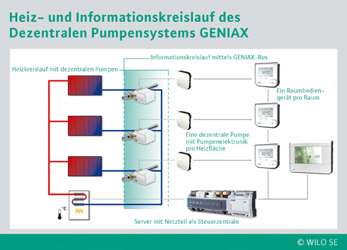 Das Dezentrale Pumpensystem „Wilo-Geniax“ setzt auf...