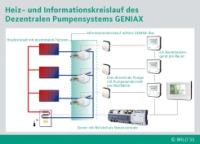 Das Dezentrale Pumpensystem „Wilo-Geniax“ setzt auf mehrere Miniaturpumpen an den Heizflächen bzw. Heizkreisen anstelle der Thermostatventile. Eine zentrale Steuereinheit mit modernster Computertechnik erkennt den Wärmebedarf der einzelnen Räume und versorgt die Heizkörper individuell mit Hilfe der Miniaturpumpen. Das Schaubild zeigt den hydraulischen Teil der Heizungsanlage und den Informationskreislauf zwischen den Komponenten des „Wilo-Geniax“-Systems. Bilder: WILO SE, Dortmund<br />