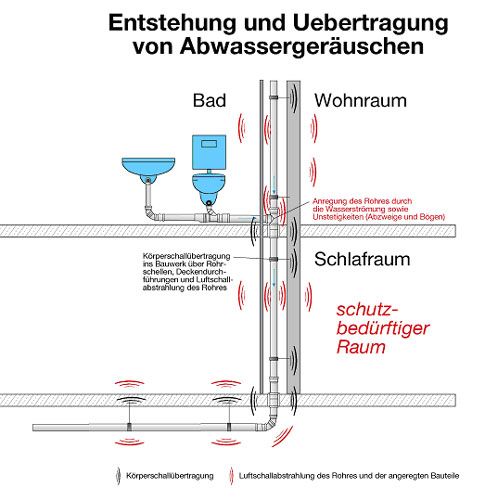 Bild 1 - Entstehung und Übertragung von Abwassergeräusche...