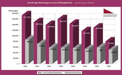 Genehmigte Wohnungen in neuen Wohngebäuden (jeweils...