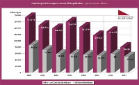 Genehmigte Wohnungen in neuen Wohngebäuden (jeweils von Januar bis Oktober). Grafik: Bundesvereinigung Bauwirtschaft