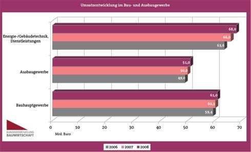 Umsatzentwicklung im Bau- und Ausbaugewerbe. Grafik:...