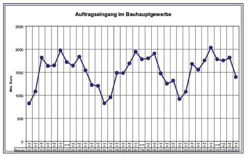 Die Auftragseingänge im Bauhauptgewerbe von Januar...