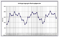 Die Auftragseingänge im Bauhauptgewerbe von Januar 04 bis Oktober 06. Quelle: ZDB