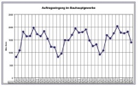 Die Auftragseingänge im Bauhauptgewerbe von Januar.......