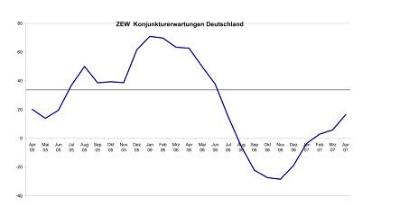 Die ZEW Konjunkturerwartungen Deutschland. Quelle:...