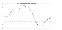 Die ZEW Konjunkturerwartungen Deutschland. Quelle:.......